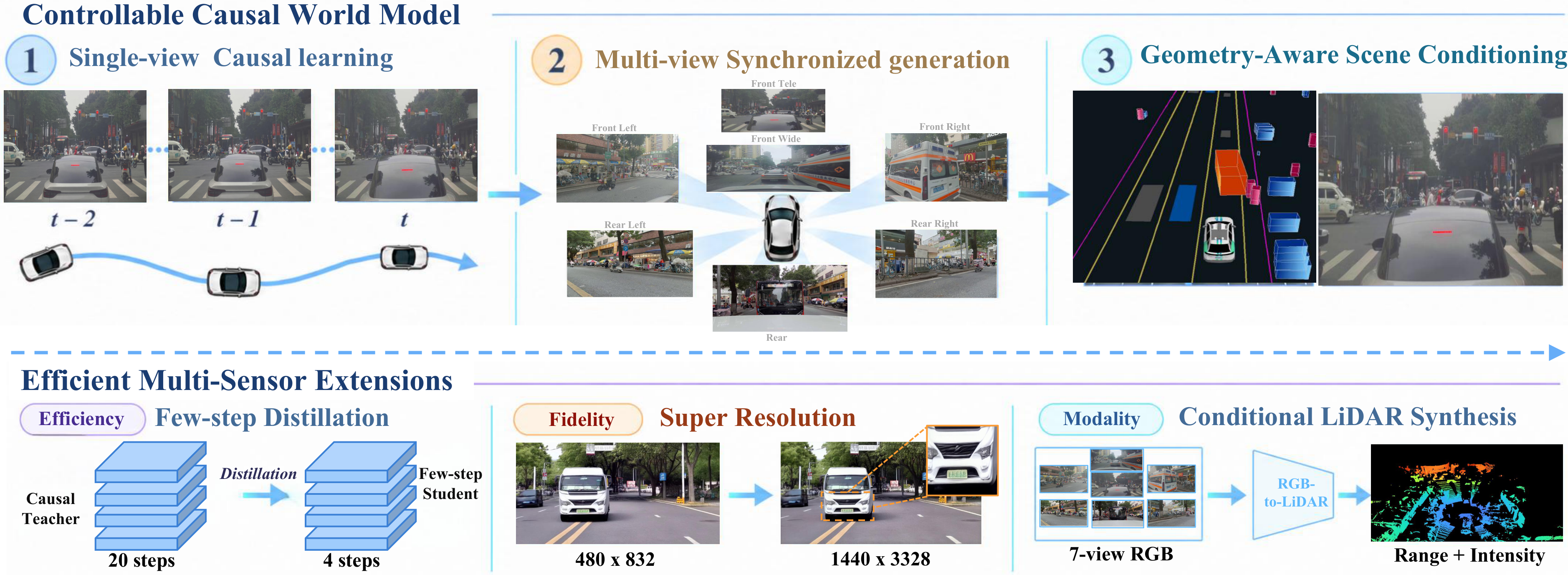 HelloWorld overview: single-view causal learning, synchronized multi-view generation, geometry-aware scene conditioning, and efficient multi-sensor extensions.
