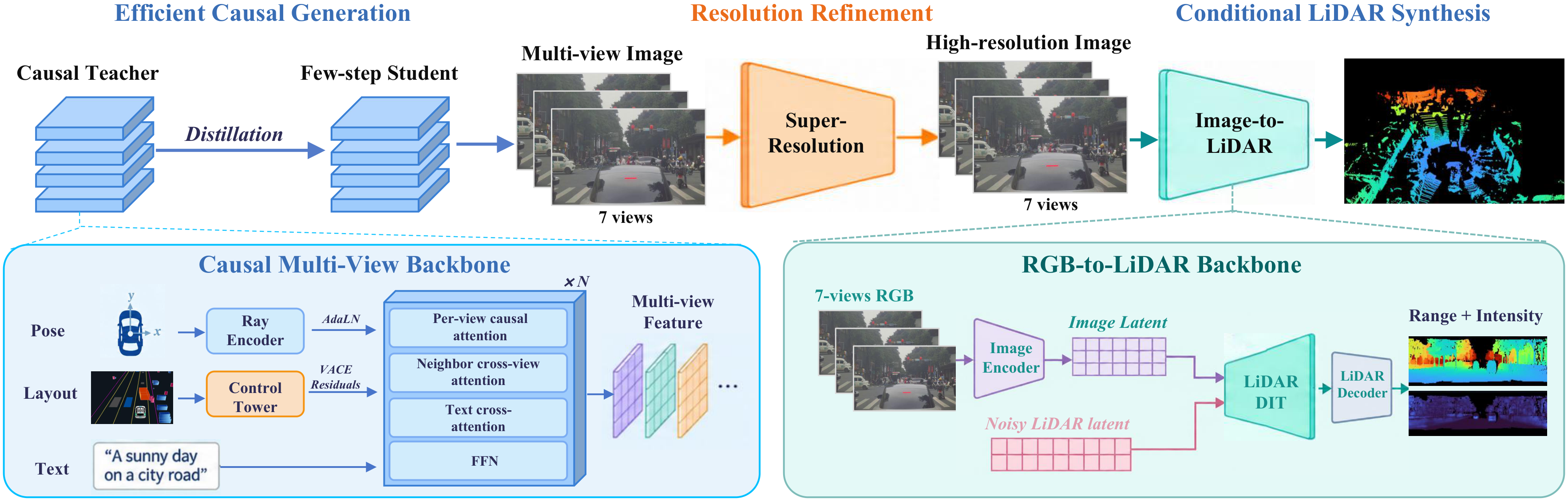 HelloWorld architecture: causal multi-view backbone, few-step distillation, super-resolution, and RGB-to-LiDAR backbone.